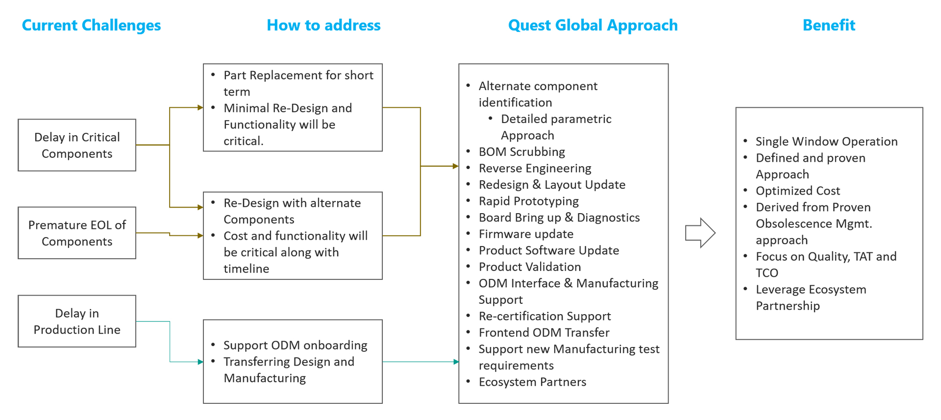Our Solution: PCB Sustenance Factory